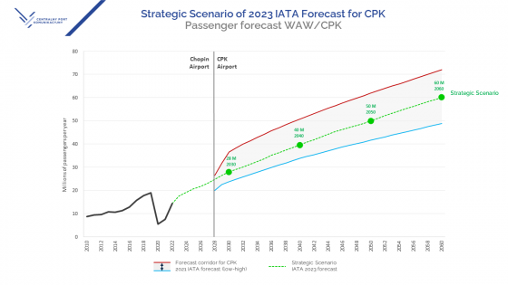 The results of the 2023 IATA Strategic Scenario for CPK fall in the middle part of the 2021 forecast corridor - in the range between the high and low forecasts for the 2021 IATA assumptions. 